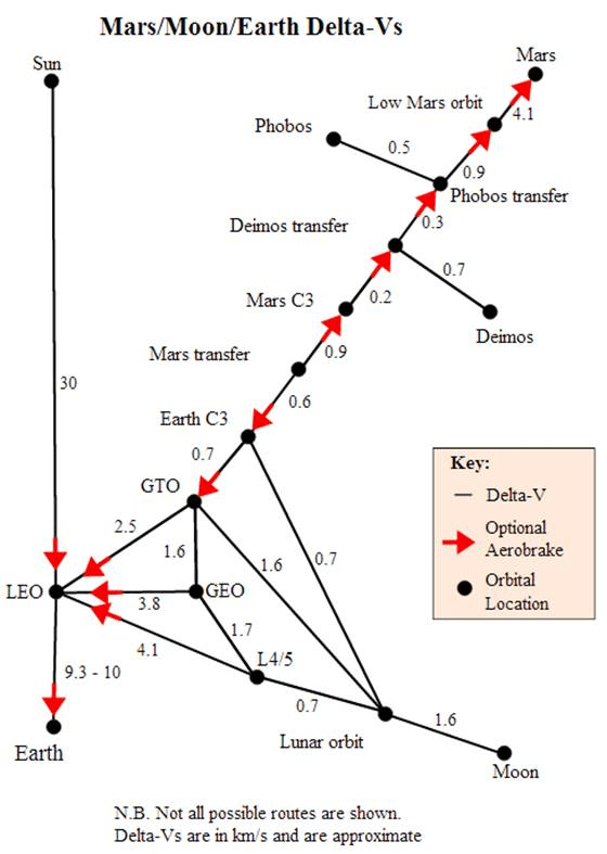 The Mars-Moon-Earth deltaV map
